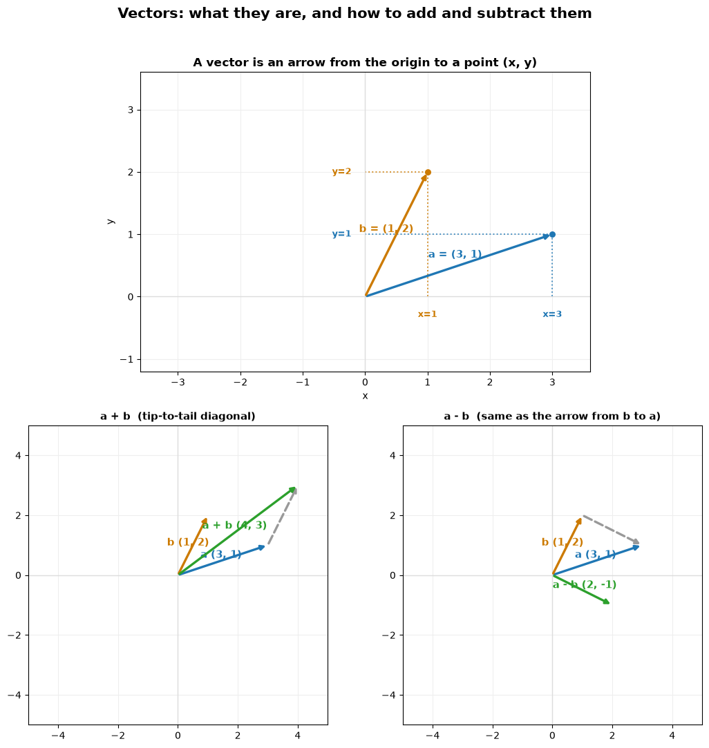 Vectors: what they are, and how to add and subtract them
