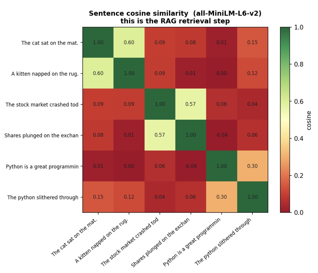 A 6×6 heatmap of pairwise sentence cosine similarities computed with the all-MiniLM-L6-v2 encoder; semantically related sentence pairs light up green while unrelated pairs stay red.