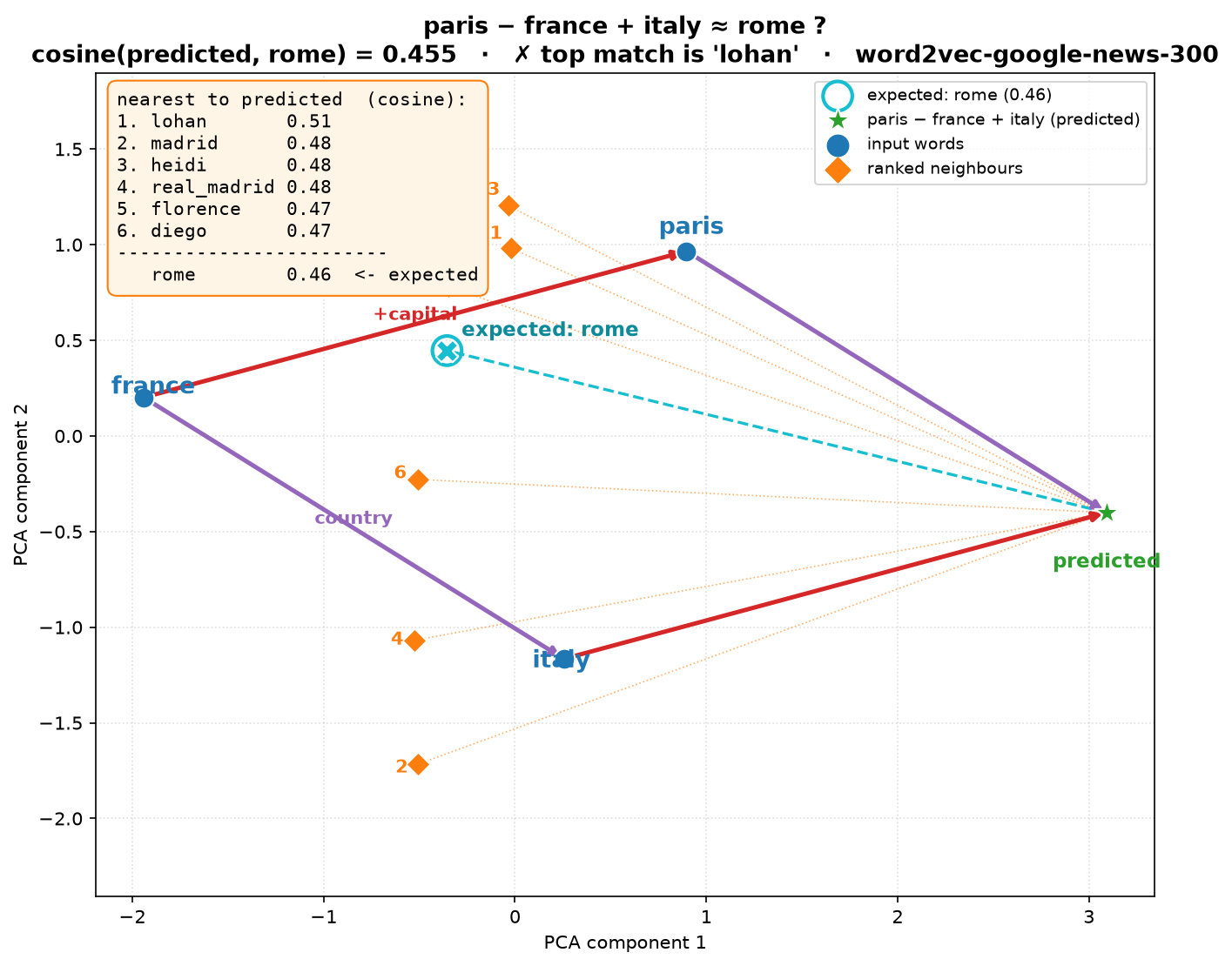 paris − france + italy analogy, projected to 2-D